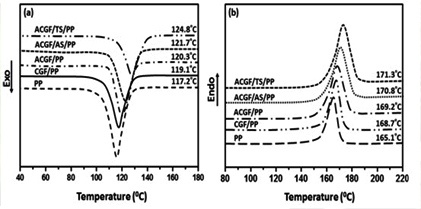 Preparation and Testing of Bast Fiber Reinforced Thermoplastic Composites under Chemical Treatment