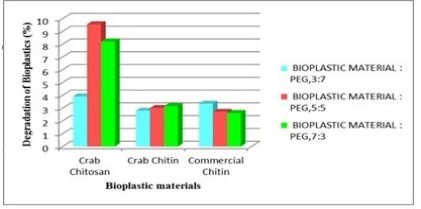 Biodegradable Plastic Production from Chitin and Chitosan of Crab Shell Waste with PEG as Blending Agent