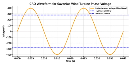 Integration and Analysis of Solar Vertical Axis Wind Hybrid Energy System using Modified Zeta Converter