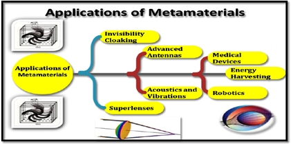 Metamaterials: A Comprehensive Review of Design and Applications