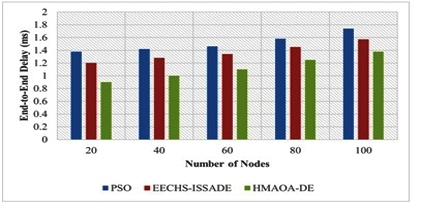 Energy Efficient Wireless Sensor Network with Hybrid Mutation Albatross Optimization Algorithm Based            Cluster Head Selection