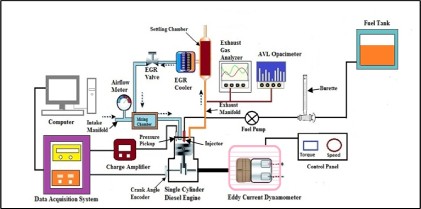 Optimizing Carbon Nanotube Addition for Enhanced Performance and Emission Control in CI Engines Fueled with Hevea Brasiliensis Biodiesel
