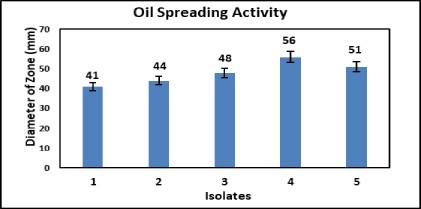 Sustainable Biodegradation of Recalcitrant HDPE Plastics using Bacillus pseudomycoides: A Microbial Approach  towards Plastic Waste Mitigation