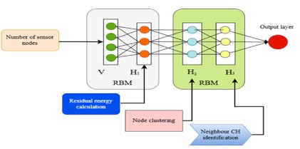 Multivariant Clustering Regressed Generative AI for Energy Efficient Cluster Head Selection in WSN