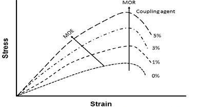 Performance of Polypropylene Composites: Impact of Coupling Agent and Waste Filler Content 