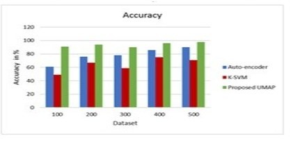 A Sophisticated Non-Linear Feature Extraction Method for Lung Cancer Data Feature Extraction Using Uniform Manifold Approximation and Projection