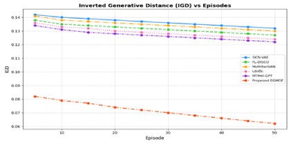 An Explainable Generative AI Framework for Multi-Model Data-Driven Drug Discovery  using Deep Learning and Multi-Objective Optimization