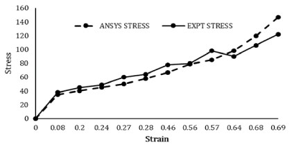 Design and Analysis of Hybrid Natural Fiber Composites:  A Combined FEA and Experimental Approach