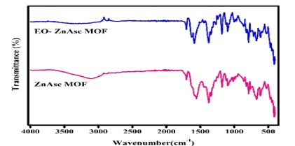    Essential Oil-Loaded Zinc Ascorbate Metal–Organic Framework (ZnAscMOF): Synthesis, Characterization and Antimicrobial Evaluation