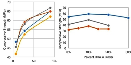 An Evaluation of the use of Agro-Waste as Agro-Cement in Concrete for Environmentally Friendly Construction