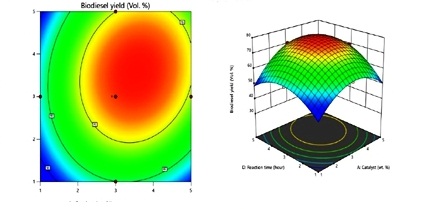 Process Optimization of Biodiesel Production from Gmelina Arborea Seed Oil Using Brine as Catalyst