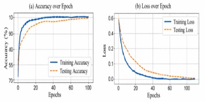 Blockchain-Assisted Secure Localization and Malicious Node Detection in IoT-Enabled Wireless Sensor Networks via  Dual-Domain Quantum-Inspired Deep Learning