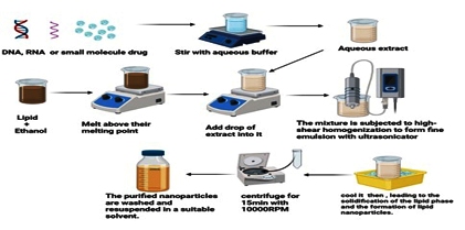 Bioactive Lipid Nanoparticles: A Novel Approach for Treating Neurodegenerative Disorders-Review