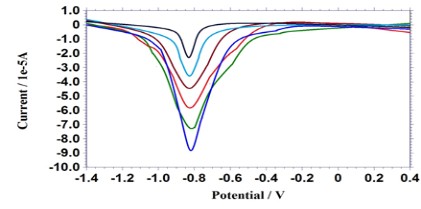 Electrochemical Quantification of Parathion Pesticide  on Zn/SWCNTs Nanocomposites Modified Glassy  Carbon Electrode