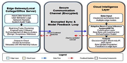 Implementation of Fuzzy Clustering and Fuzzy Neural Network in Edge-Based Server Environments for Enhanced Secured Cloud Services