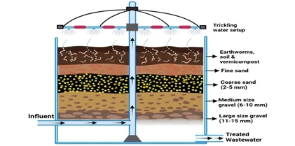 Sustainable Technology for Wastewater Treatment and Climatic Change Mitigation using an Innovative  Vermifiltration Approach  