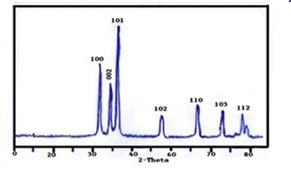  Synthesis, Characterization of ZnO Nanoparticles and their Application in Antibacterial Activity