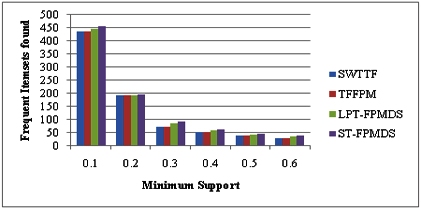 A Modified Squirrel Search Algorithm for Successive Transaction Based Frequent Pattern Mining from  Streaming Data